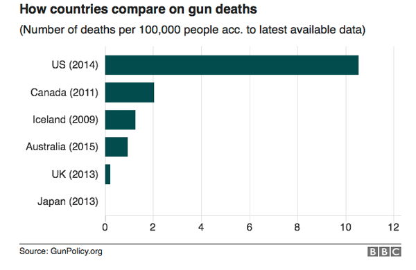 Gun Deaths in Various Nations